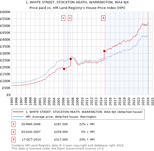 1, WHITE STREET, STOCKTON HEATH, WARRINGTON, WA4 6JX: Price paid vs HM Land Registry's House Price Index