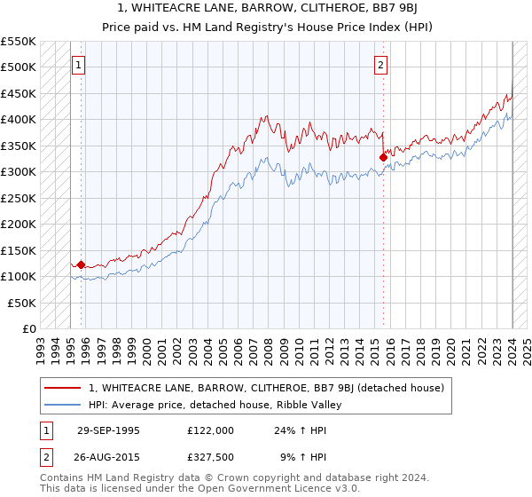 1, WHITEACRE LANE, BARROW, CLITHEROE, BB7 9BJ: Price paid vs HM Land Registry's House Price Index