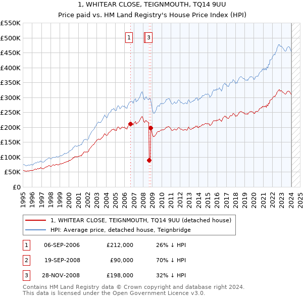 1, WHITEAR CLOSE, TEIGNMOUTH, TQ14 9UU: Price paid vs HM Land Registry's House Price Index