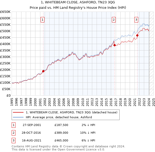 1, WHITEBEAM CLOSE, ASHFORD, TN23 3QG: Price paid vs HM Land Registry's House Price Index
