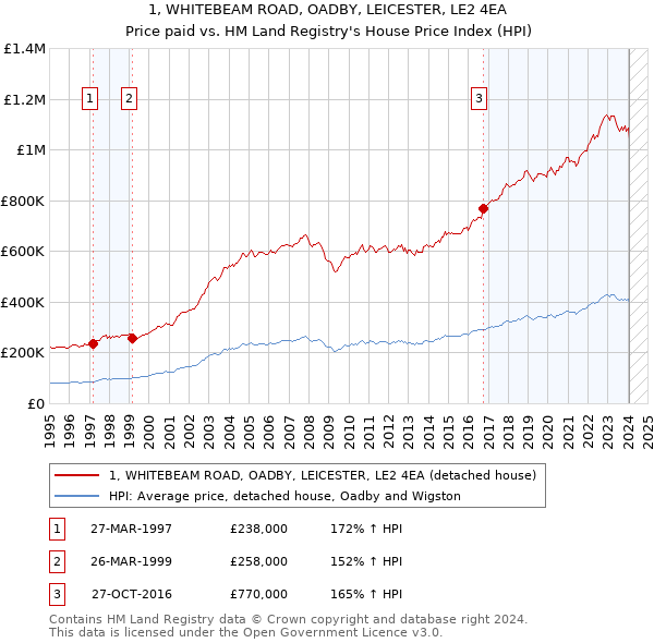 1, WHITEBEAM ROAD, OADBY, LEICESTER, LE2 4EA: Price paid vs HM Land Registry's House Price Index