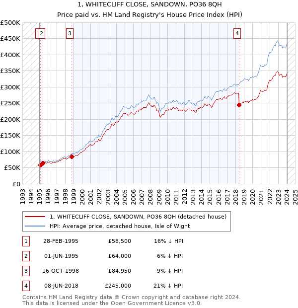 1, WHITECLIFF CLOSE, SANDOWN, PO36 8QH: Price paid vs HM Land Registry's House Price Index