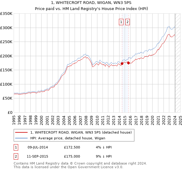 1, WHITECROFT ROAD, WIGAN, WN3 5PS: Price paid vs HM Land Registry's House Price Index
