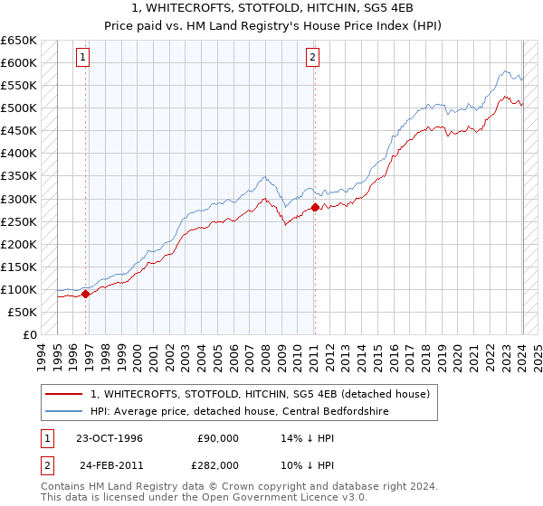 1, WHITECROFTS, STOTFOLD, HITCHIN, SG5 4EB: Price paid vs HM Land Registry's House Price Index