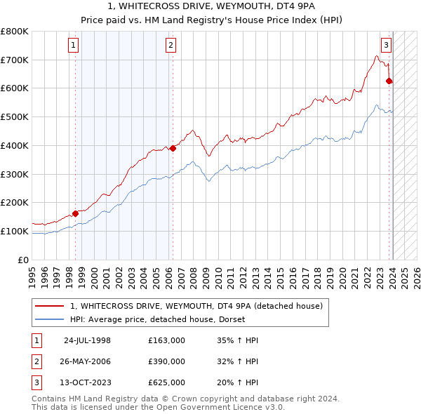 1, WHITECROSS DRIVE, WEYMOUTH, DT4 9PA: Price paid vs HM Land Registry's House Price Index