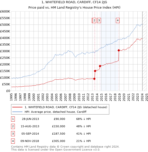 1, WHITEFIELD ROAD, CARDIFF, CF14 2JG: Price paid vs HM Land Registry's House Price Index