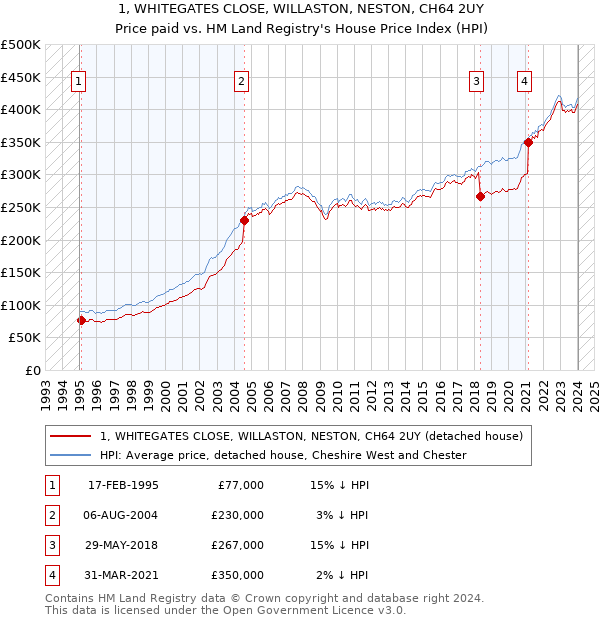 1, WHITEGATES CLOSE, WILLASTON, NESTON, CH64 2UY: Price paid vs HM Land Registry's House Price Index