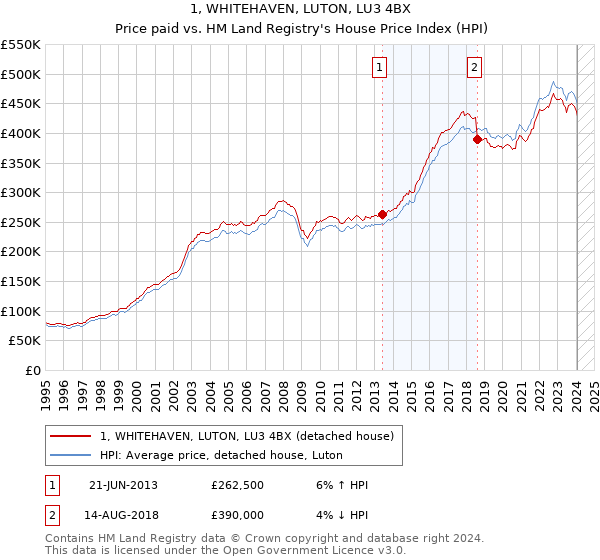 1, WHITEHAVEN, LUTON, LU3 4BX: Price paid vs HM Land Registry's House Price Index