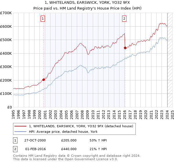 1, WHITELANDS, EARSWICK, YORK, YO32 9FX: Price paid vs HM Land Registry's House Price Index