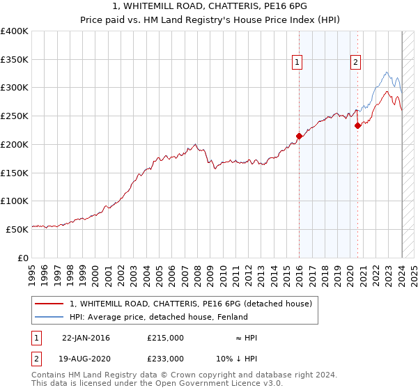 1, WHITEMILL ROAD, CHATTERIS, PE16 6PG: Price paid vs HM Land Registry's House Price Index