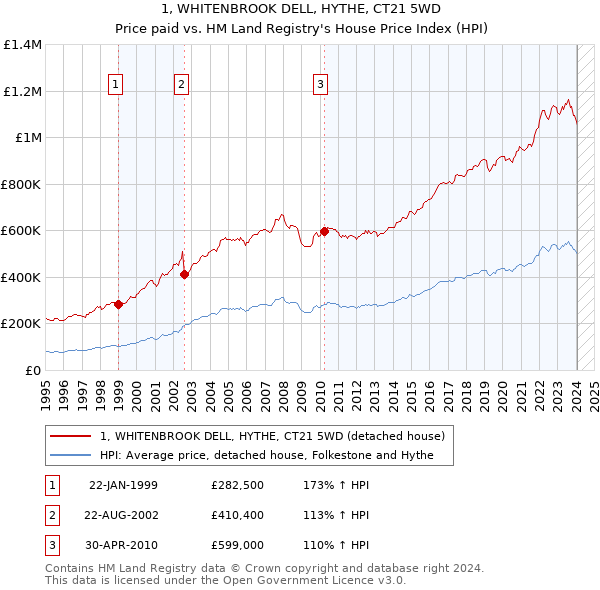 1, WHITENBROOK DELL, HYTHE, CT21 5WD: Price paid vs HM Land Registry's House Price Index