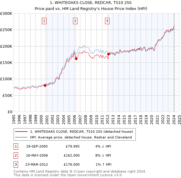 1, WHITEOAKS CLOSE, REDCAR, TS10 2SS: Price paid vs HM Land Registry's House Price Index