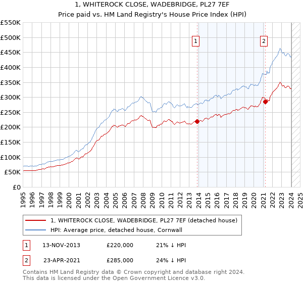 1, WHITEROCK CLOSE, WADEBRIDGE, PL27 7EF: Price paid vs HM Land Registry's House Price Index