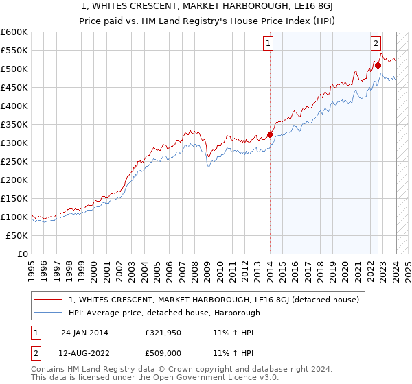 1, WHITES CRESCENT, MARKET HARBOROUGH, LE16 8GJ: Price paid vs HM Land Registry's House Price Index