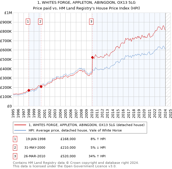 1, WHITES FORGE, APPLETON, ABINGDON, OX13 5LG: Price paid vs HM Land Registry's House Price Index