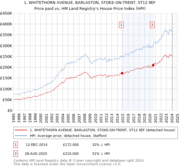 1, WHITETHORN AVENUE, BARLASTON, STOKE-ON-TRENT, ST12 9EF: Price paid vs HM Land Registry's House Price Index