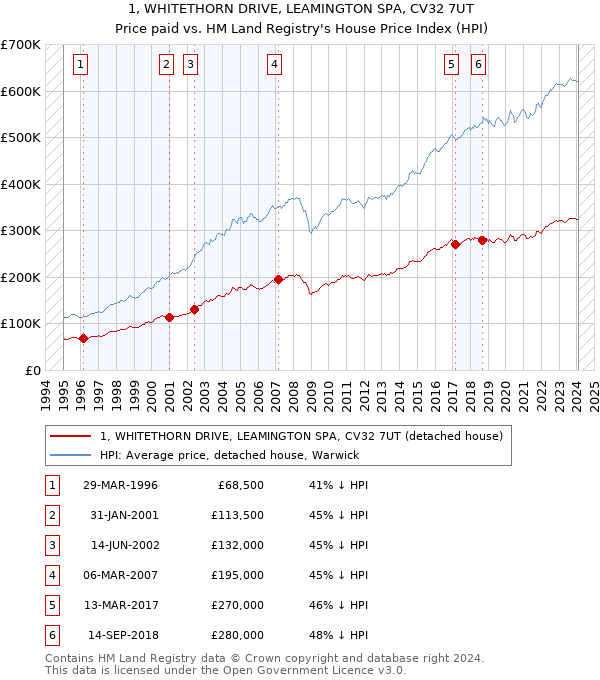 1, WHITETHORN DRIVE, LEAMINGTON SPA, CV32 7UT: Price paid vs HM Land Registry's House Price Index