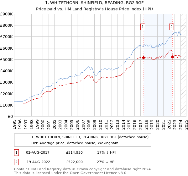 1, WHITETHORN, SHINFIELD, READING, RG2 9GF: Price paid vs HM Land Registry's House Price Index