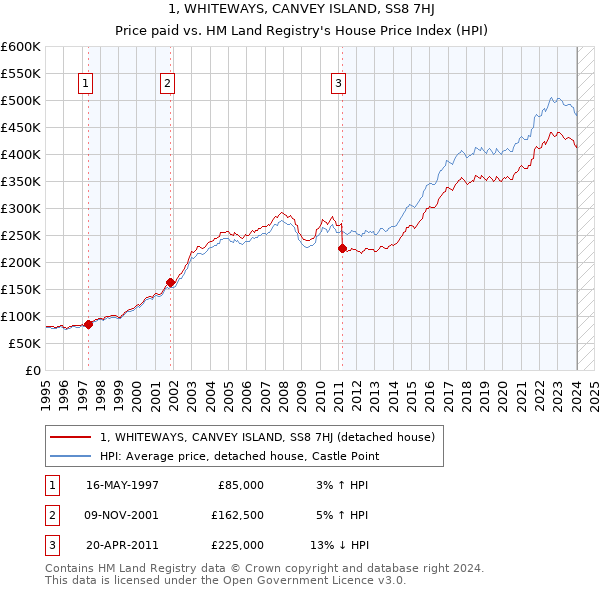 1, WHITEWAYS, CANVEY ISLAND, SS8 7HJ: Price paid vs HM Land Registry's House Price Index
