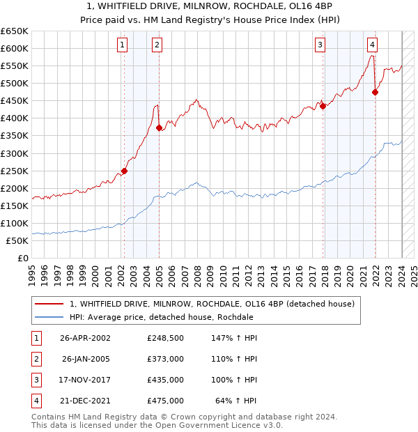 1, WHITFIELD DRIVE, MILNROW, ROCHDALE, OL16 4BP: Price paid vs HM Land Registry's House Price Index