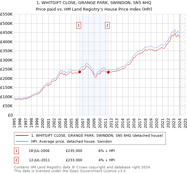 1, WHITGIFT CLOSE, GRANGE PARK, SWINDON, SN5 6HQ: Price paid vs HM Land Registry's House Price Index
