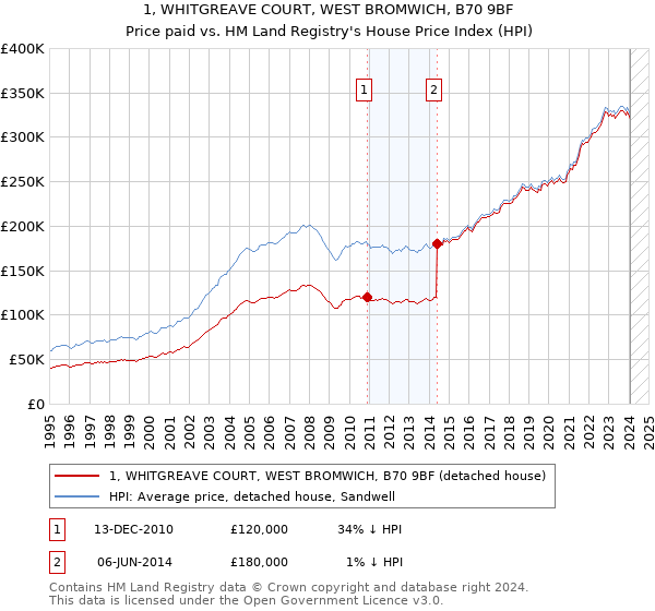 1, WHITGREAVE COURT, WEST BROMWICH, B70 9BF: Price paid vs HM Land Registry's House Price Index