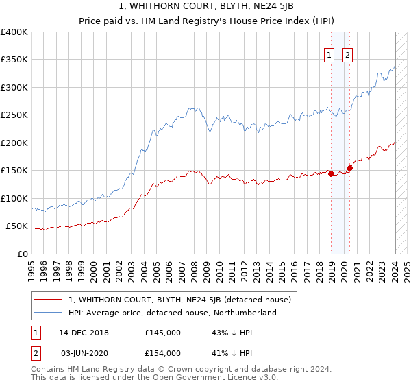 1, WHITHORN COURT, BLYTH, NE24 5JB: Price paid vs HM Land Registry's House Price Index