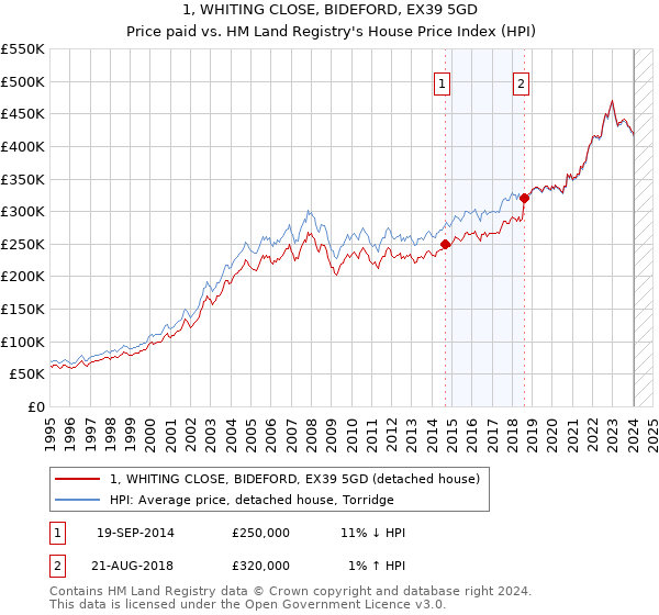 1, WHITING CLOSE, BIDEFORD, EX39 5GD: Price paid vs HM Land Registry's House Price Index