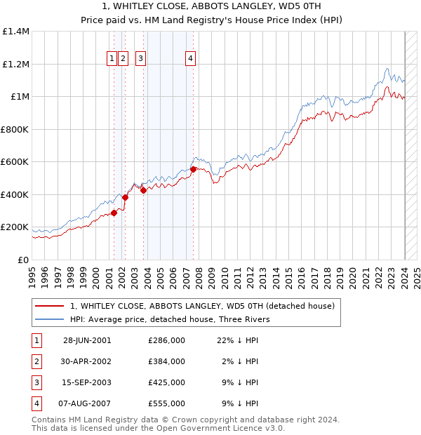 1, WHITLEY CLOSE, ABBOTS LANGLEY, WD5 0TH: Price paid vs HM Land Registry's House Price Index