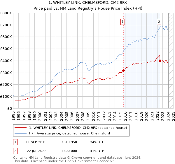 1, WHITLEY LINK, CHELMSFORD, CM2 9FX: Price paid vs HM Land Registry's House Price Index
