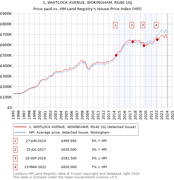 1, WHITLOCK AVENUE, WOKINGHAM, RG40 1GJ: Price paid vs HM Land Registry's House Price Index