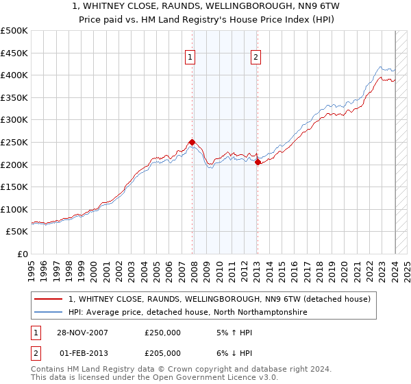 1, WHITNEY CLOSE, RAUNDS, WELLINGBOROUGH, NN9 6TW: Price paid vs HM Land Registry's House Price Index