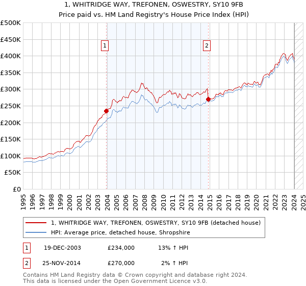 1, WHITRIDGE WAY, TREFONEN, OSWESTRY, SY10 9FB: Price paid vs HM Land Registry's House Price Index