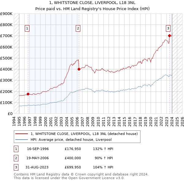 1, WHITSTONE CLOSE, LIVERPOOL, L18 3NL: Price paid vs HM Land Registry's House Price Index