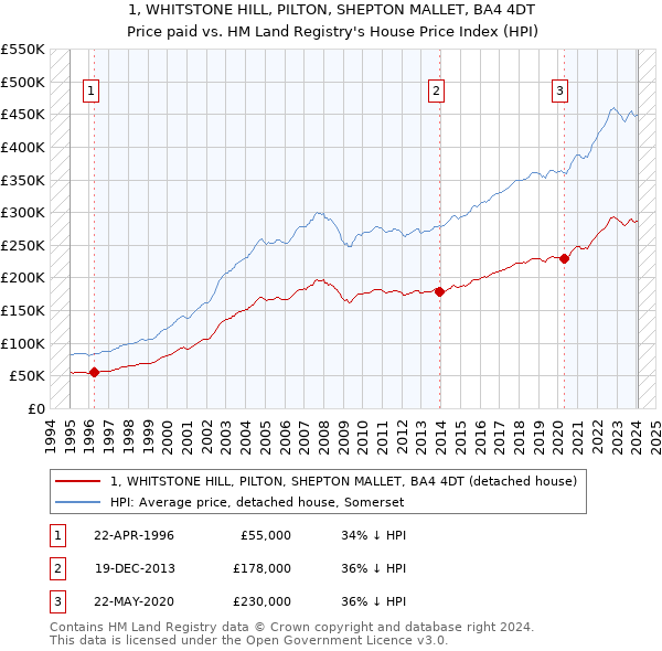 1, WHITSTONE HILL, PILTON, SHEPTON MALLET, BA4 4DT: Price paid vs HM Land Registry's House Price Index