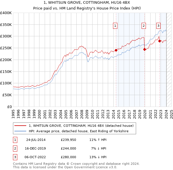 1, WHITSUN GROVE, COTTINGHAM, HU16 4BX: Price paid vs HM Land Registry's House Price Index