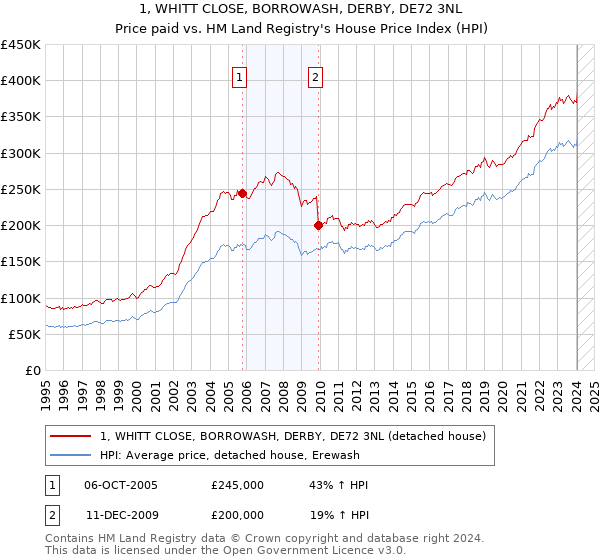 1, WHITT CLOSE, BORROWASH, DERBY, DE72 3NL: Price paid vs HM Land Registry's House Price Index