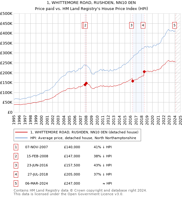 1, WHITTEMORE ROAD, RUSHDEN, NN10 0EN: Price paid vs HM Land Registry's House Price Index