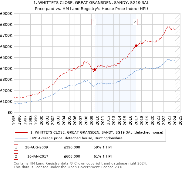 1, WHITTETS CLOSE, GREAT GRANSDEN, SANDY, SG19 3AL: Price paid vs HM Land Registry's House Price Index