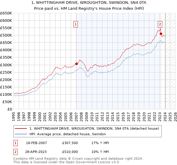 1, WHITTINGHAM DRIVE, WROUGHTON, SWINDON, SN4 0TA: Price paid vs HM Land Registry's House Price Index