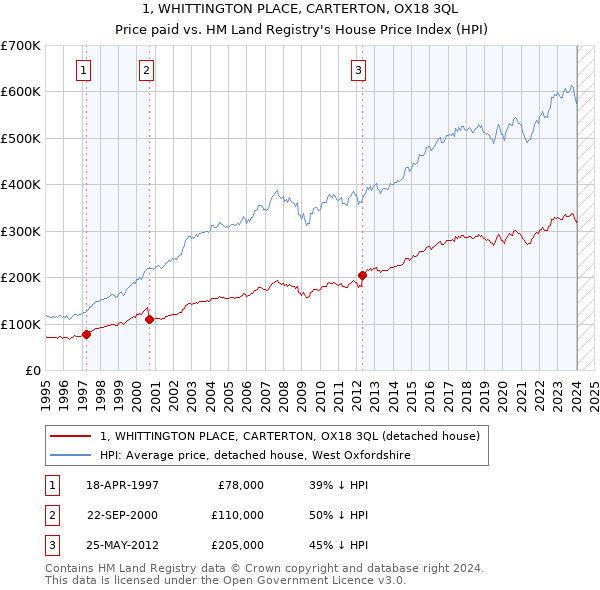 1, WHITTINGTON PLACE, CARTERTON, OX18 3QL: Price paid vs HM Land Registry's House Price Index