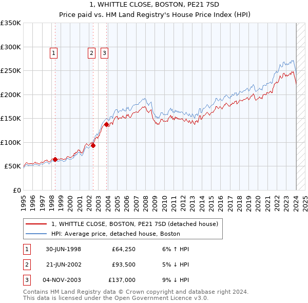 1, WHITTLE CLOSE, BOSTON, PE21 7SD: Price paid vs HM Land Registry's House Price Index