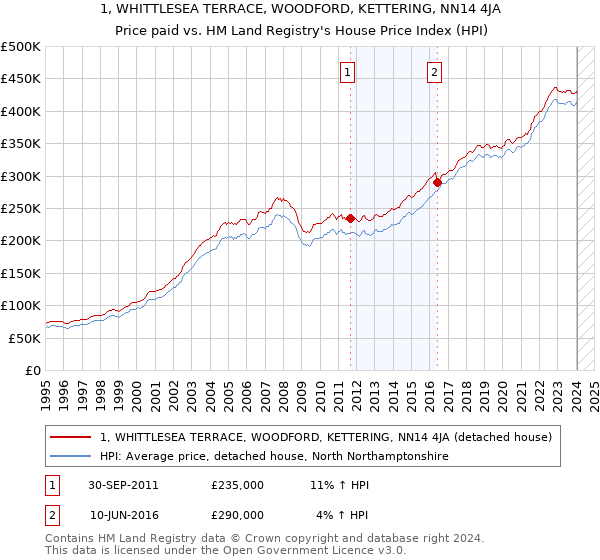 1, WHITTLESEA TERRACE, WOODFORD, KETTERING, NN14 4JA: Price paid vs HM Land Registry's House Price Index