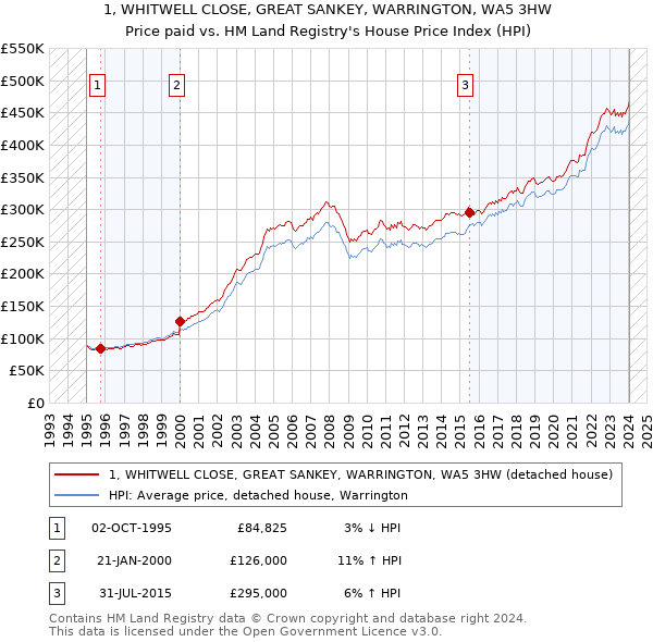 1, WHITWELL CLOSE, GREAT SANKEY, WARRINGTON, WA5 3HW: Price paid vs HM Land Registry's House Price Index
