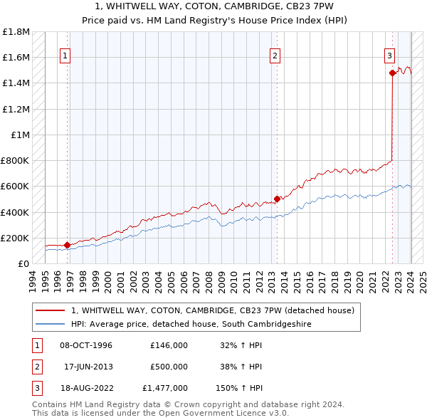 1, WHITWELL WAY, COTON, CAMBRIDGE, CB23 7PW: Price paid vs HM Land Registry's House Price Index