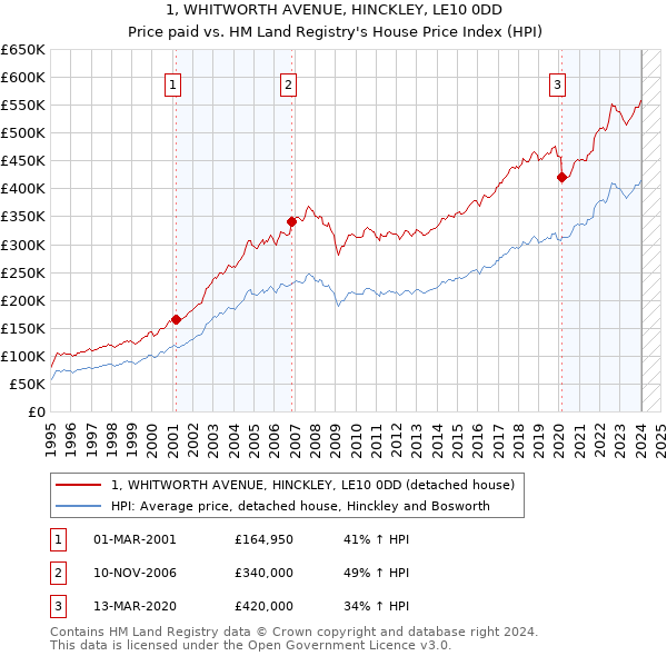 1, WHITWORTH AVENUE, HINCKLEY, LE10 0DD: Price paid vs HM Land Registry's House Price Index