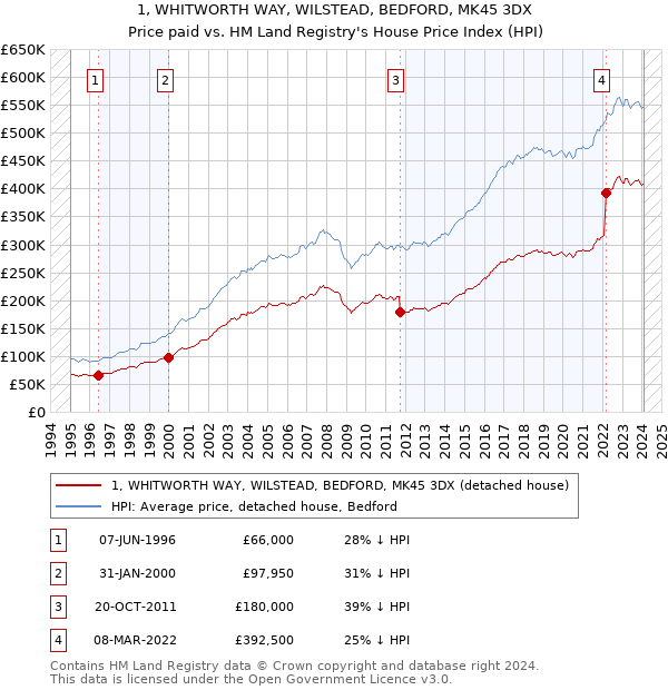 1, WHITWORTH WAY, WILSTEAD, BEDFORD, MK45 3DX: Price paid vs HM Land Registry's House Price Index