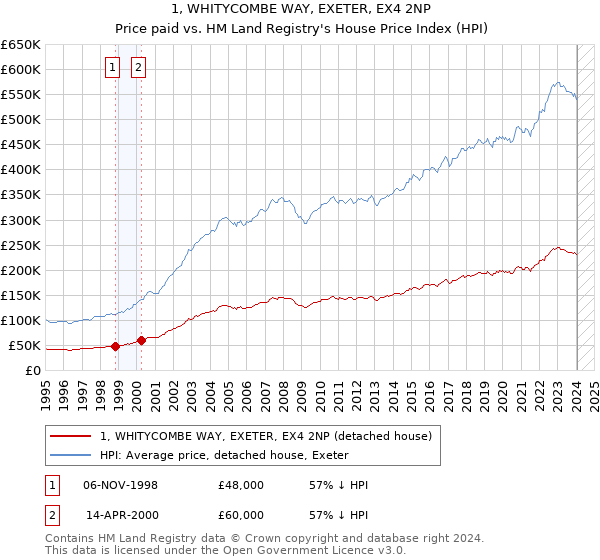 1, WHITYCOMBE WAY, EXETER, EX4 2NP: Price paid vs HM Land Registry's House Price Index