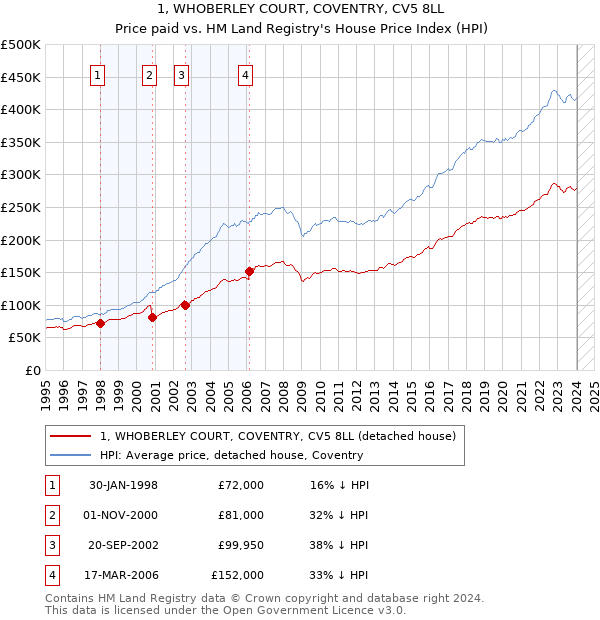1, WHOBERLEY COURT, COVENTRY, CV5 8LL: Price paid vs HM Land Registry's House Price Index