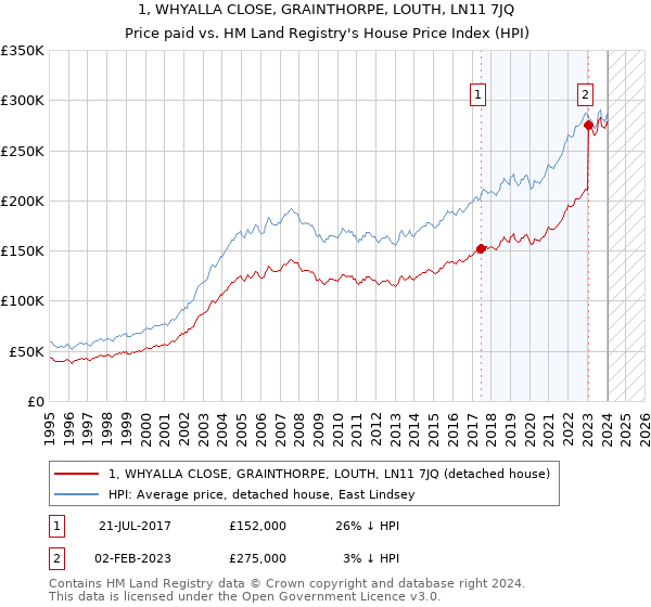 1, WHYALLA CLOSE, GRAINTHORPE, LOUTH, LN11 7JQ: Price paid vs HM Land Registry's House Price Index